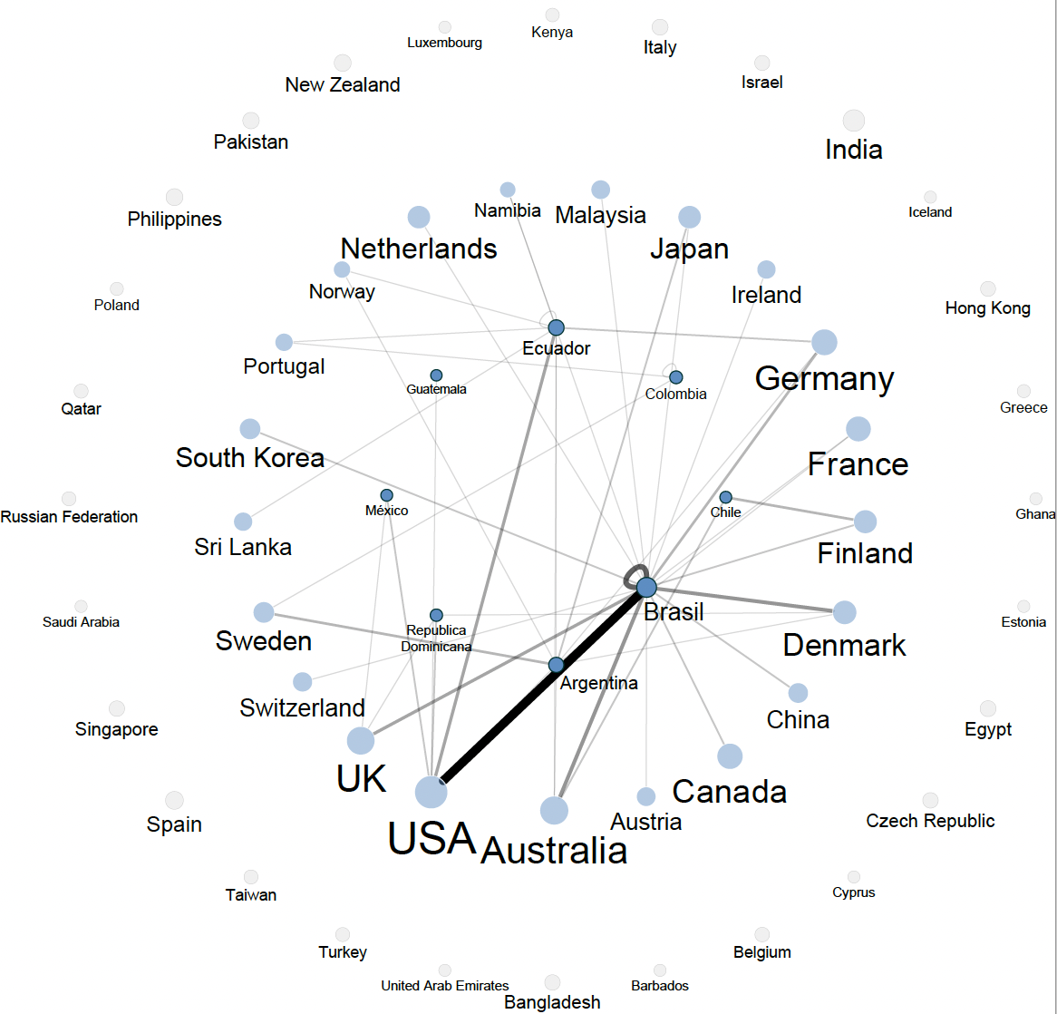 A graph showing how Latin American authors collaborated with authors from around the world in CHI 2021. Brazilian authors strongly collaborated with authors from the US and so did Ecuador. Argentina shows a strong collaboration with Sweden. There were fewer collaborations amongst Latin Americans (e.g., Brazil with Dominican Republic, Colombia with Brazil, and so on). There are few collaborations between Latin American authors and Global South countries such Malaysia and Namibia.