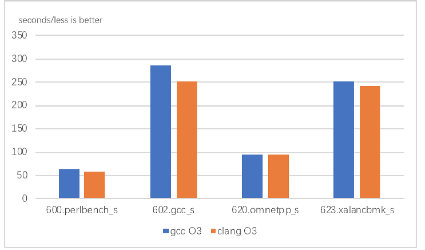 GCC vs. Clang/LLVM: An In-Depth Comparison of C/C++ Compilers | by Alibaba  Tech | Medium