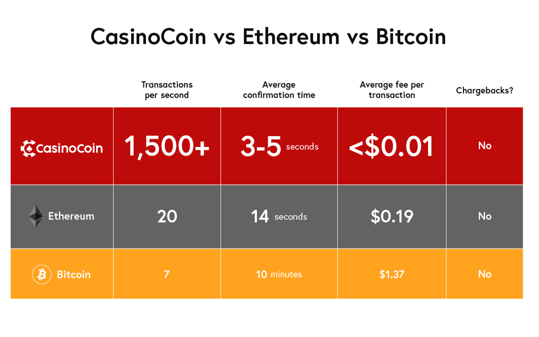 CasinoCoin, and Why I Invested. I am fairly new to the Crypto World ...