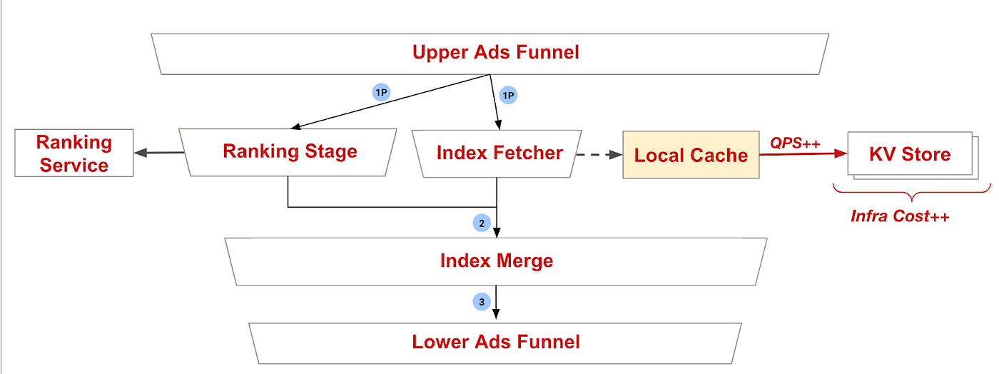 Flowchart showing that by adding a local cache for the index fetcher stage, we can significantly lower the QPS to the KV store cluster and minimize the infra cost.