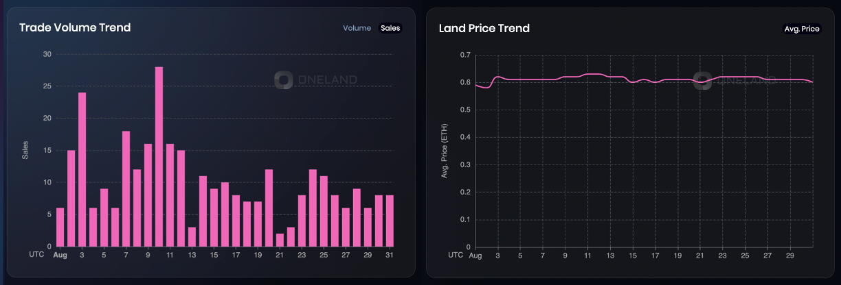 WorldwideWebb: Trade Volume & Land Price Trend (ETH) — Aug 2022