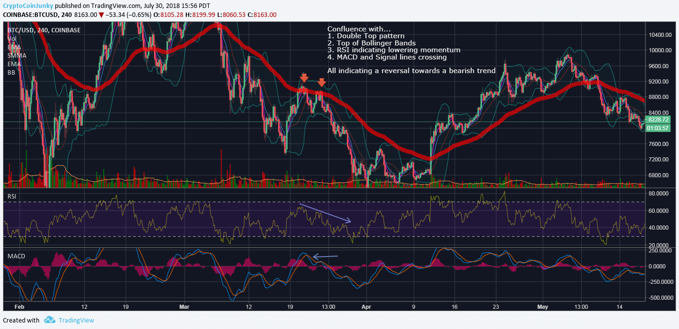 The Definitive Guide To Crypto Swing Trading Coinmonks Medium - 