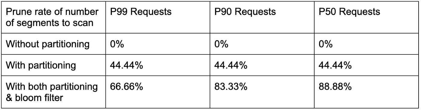 The table shows the prune rate of the number of segments to scan for a use case we onboarded. Without partitioning, the reduction rate is 0% for all requests; with partitioning, the reduction rate is 44.44% for all requests; with both partitioning and bloom filter, the reduction rate is 66.66% (P99), 83.33% (P90) and 88.88% (P50)