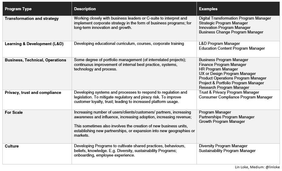 What Do Program Managers Do? (Part I) | By Lin Loke | Medium