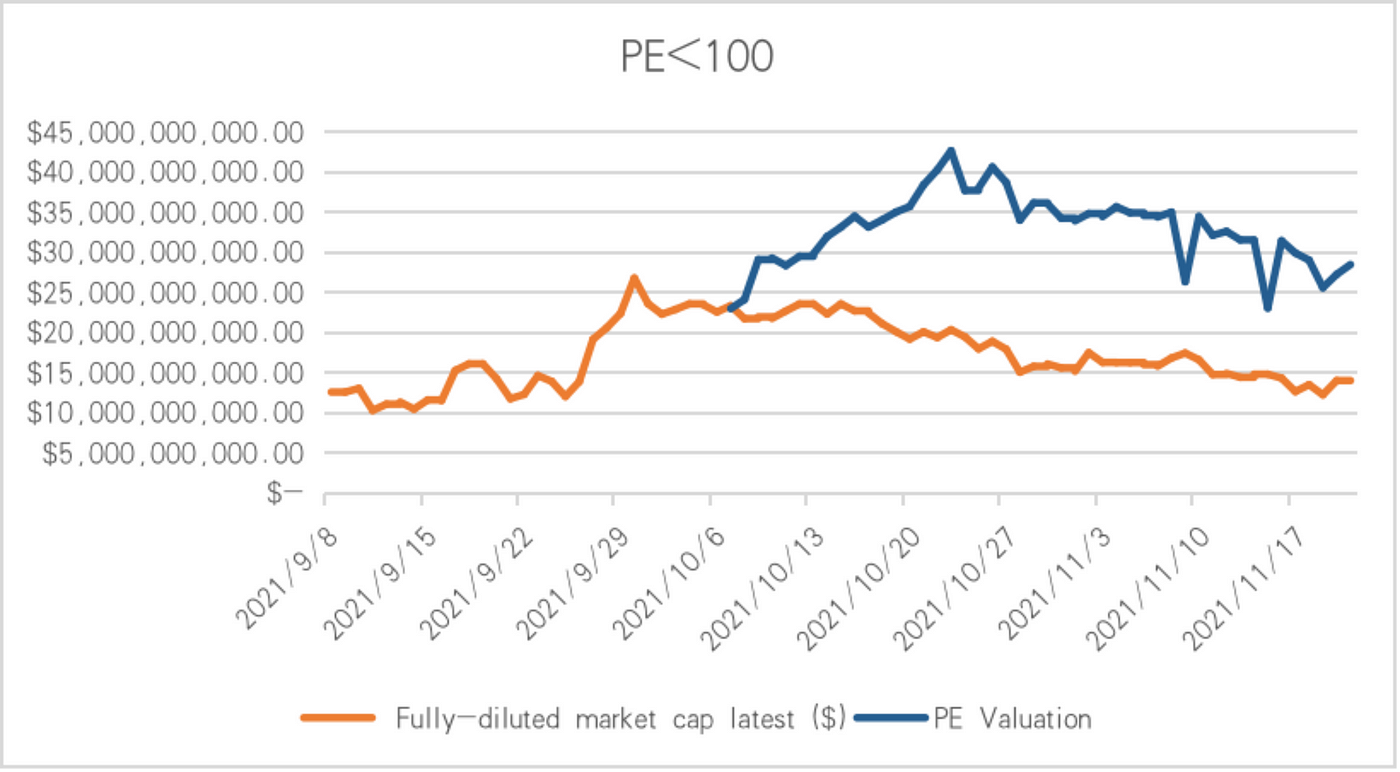 PE valuation with filter <100