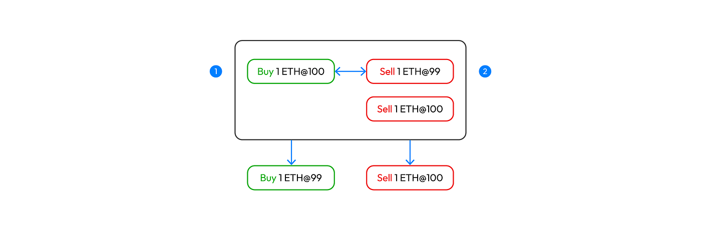 Matching of orders in orderbook exchange