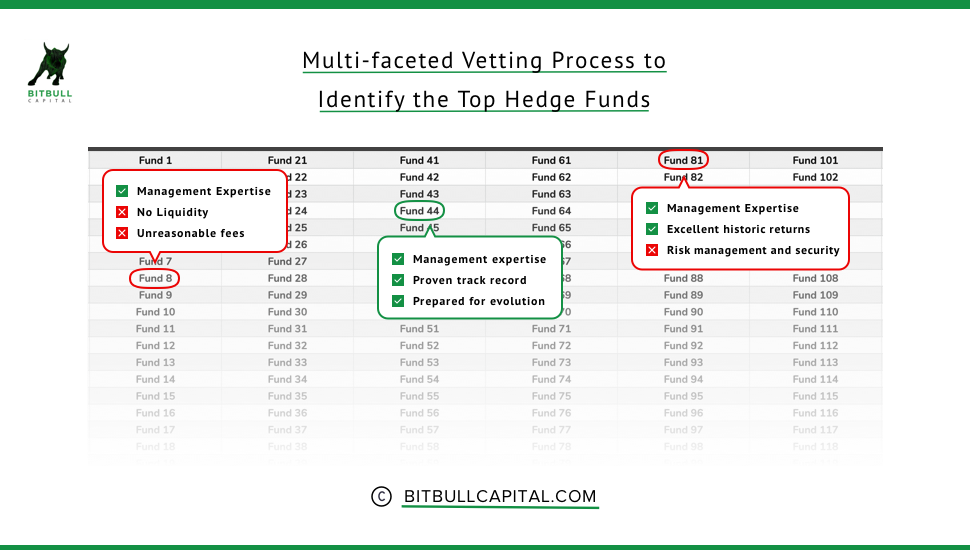 Crypto Hedge Fund Selection Guide For New Investors By Bitbull Capital Medium