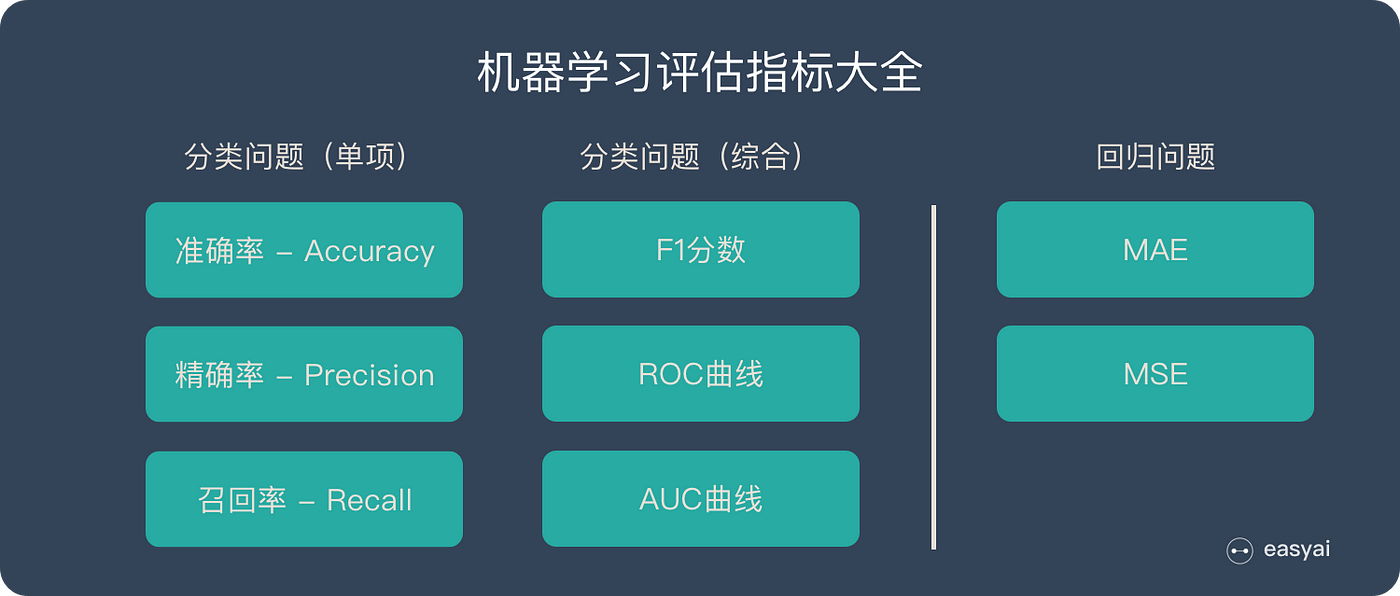 一文看懂机器学习指标 准确率 精准率 召回率 F1 Roc曲线 Auc曲线 By Easyai 人工智能知识库 Medium