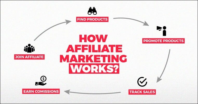 Best 15 Affiliate Marketing Programs & Networks in India 2021