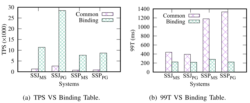 Figure 15 Performance of Binding Tables