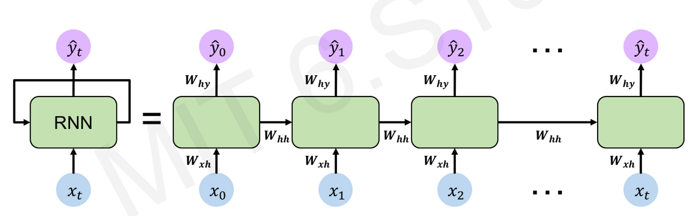 Recurrent Neural Networks With Python Quick Start Guide Packt | lupon ...