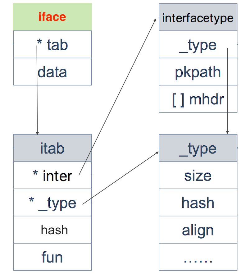 Go Interface 101. use, pitfalls, best practices, and… | by Stefanie Lai ...