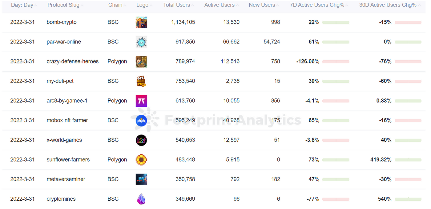 Footprint Analytics — Ranking of Daily Gamers (March 31)