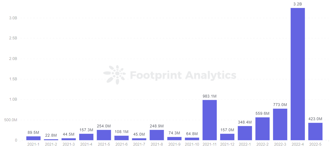 Footprint Analytics — *Web3 Monthly Fundraising Amount