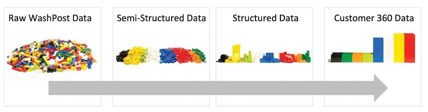 Flowchart showing four steps: Raw WashPost data, then semi-structured data, then structured data, then customer 360 data