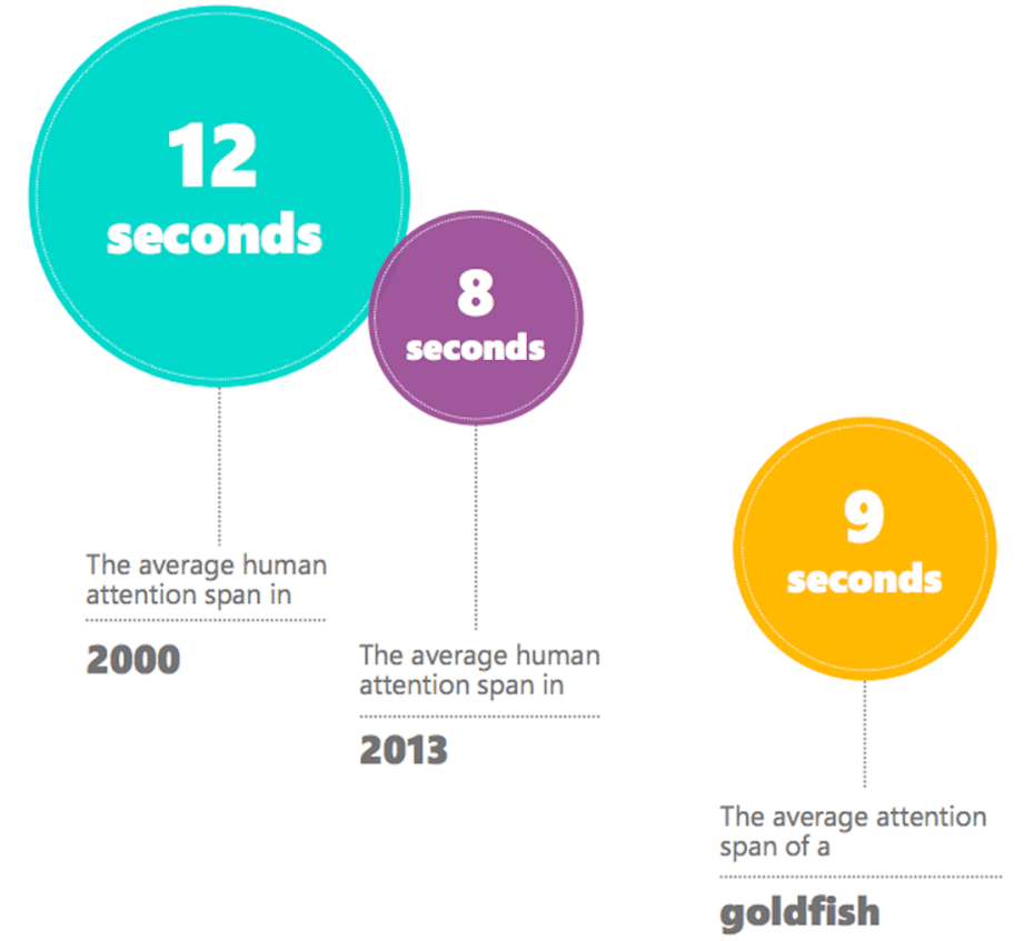 The Human Attention Span In The Digital Age What Does It Mean For The Workplace By Alicia Gant People Work Medium