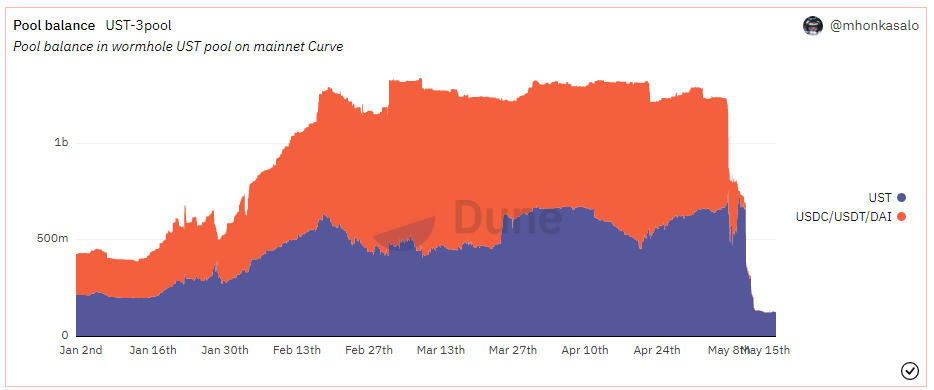 UST-3pool had a significant drop in liquidity during May 7~8, Source: @mhonkasalo dune analytics