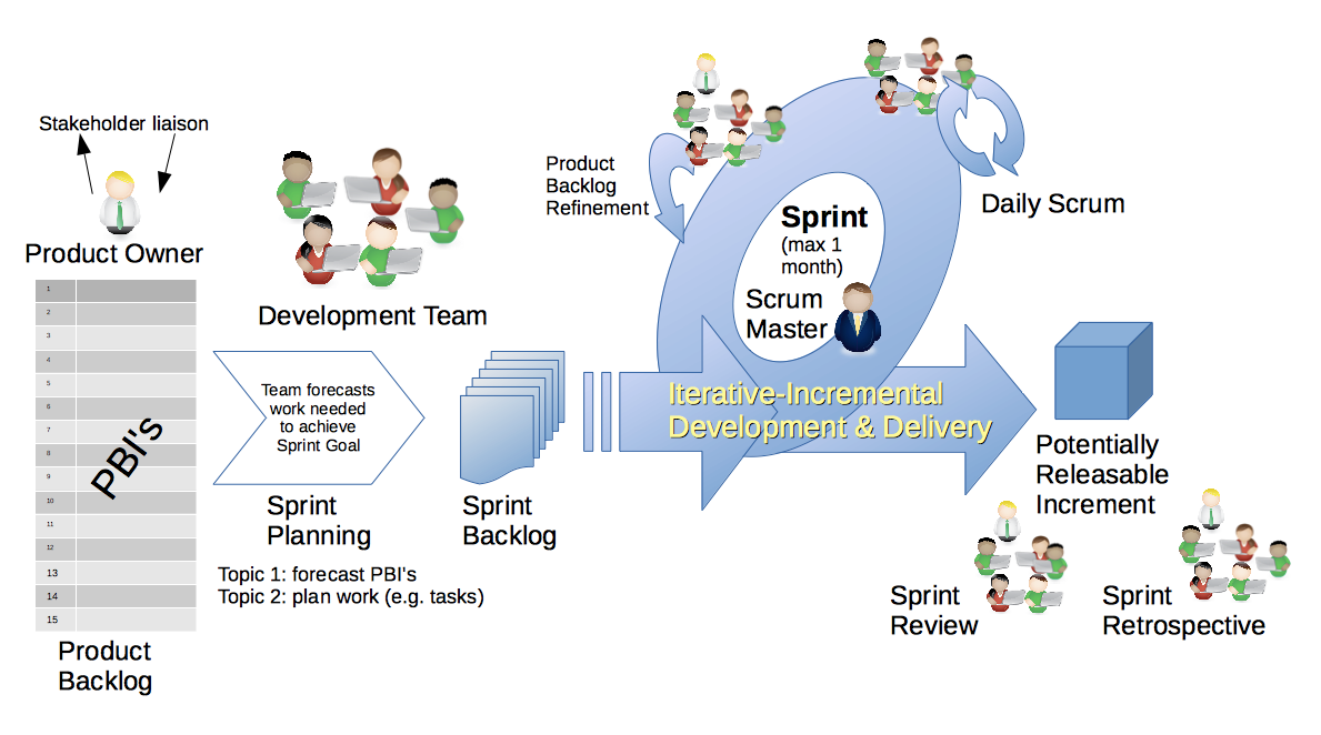 Schematic illustrating Scrum cycle and its events