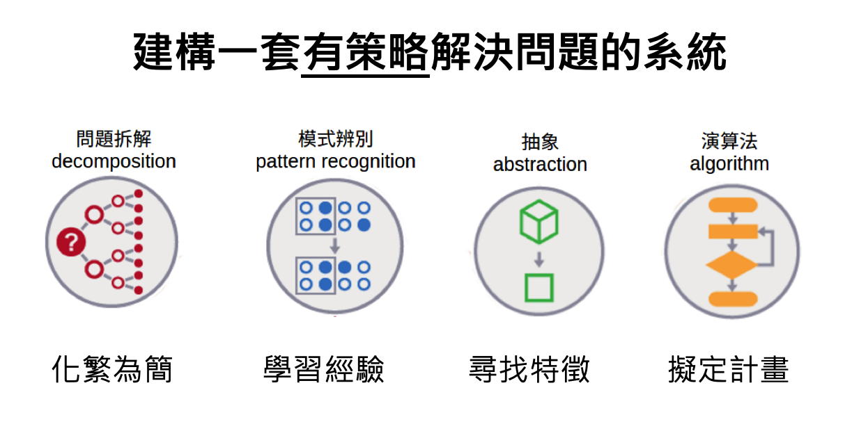 海霸與運算思維 前情提要 11 27 12 18 我們在社團發佈了四道問題 以運算思維分析 By 程式老爹papacode Medium