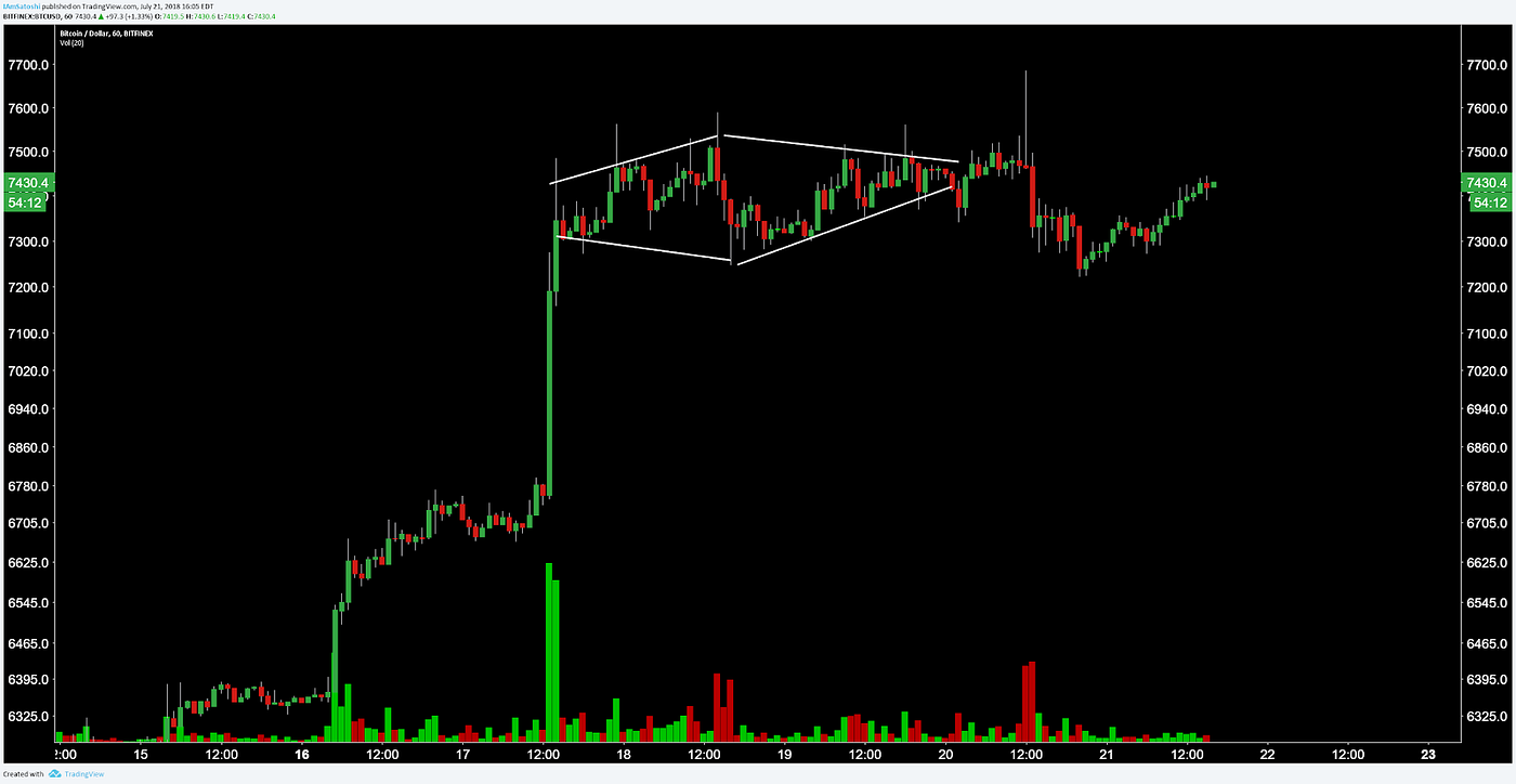 crypto chart pattern compendium a deep dive on the various repeating by satoshimoku carpenoctom medium