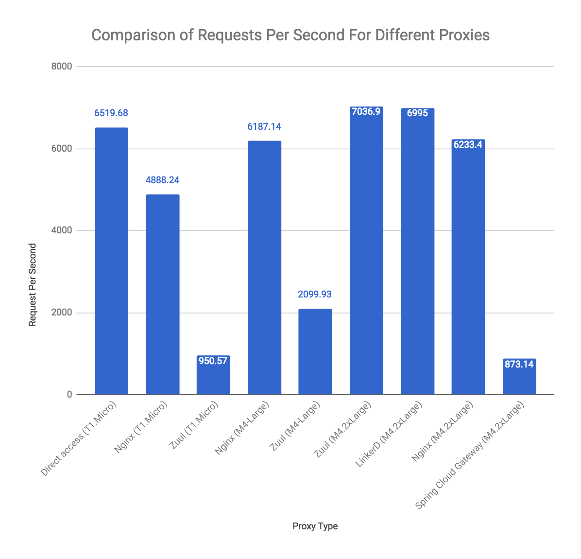 Comparing API Gateway Performances: NGINX vs. ZUUL vs. Spring Cloud Gateway  vs. Linkerd | by Turgay Çelik, Ph.D | Opsgenie Engineering