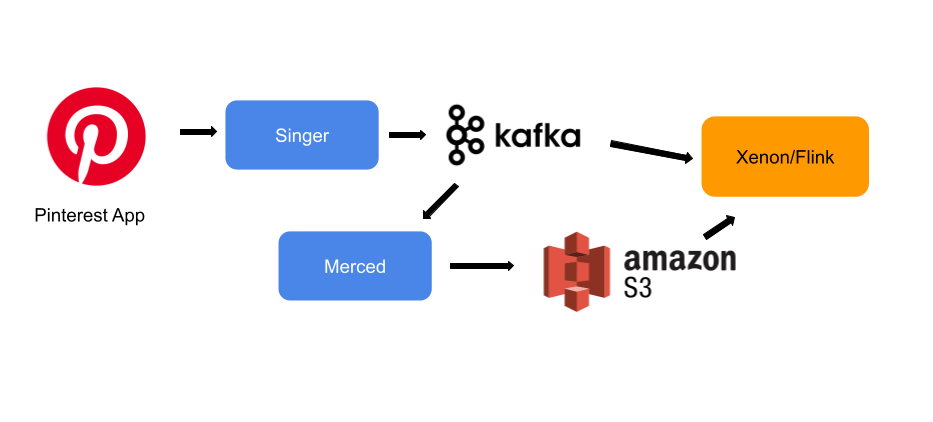 Data collected through Pinterest App published to Kafka; Merced keeps a copy of Kafka data with longer retention. Flink application can read data from both paths.