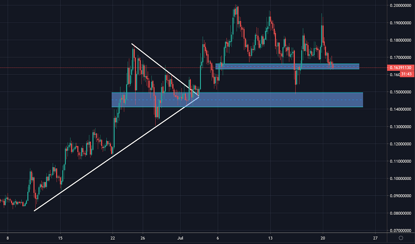 Ren Project (REN) Monthly Report July 2020 | by Multi.io Research ...
