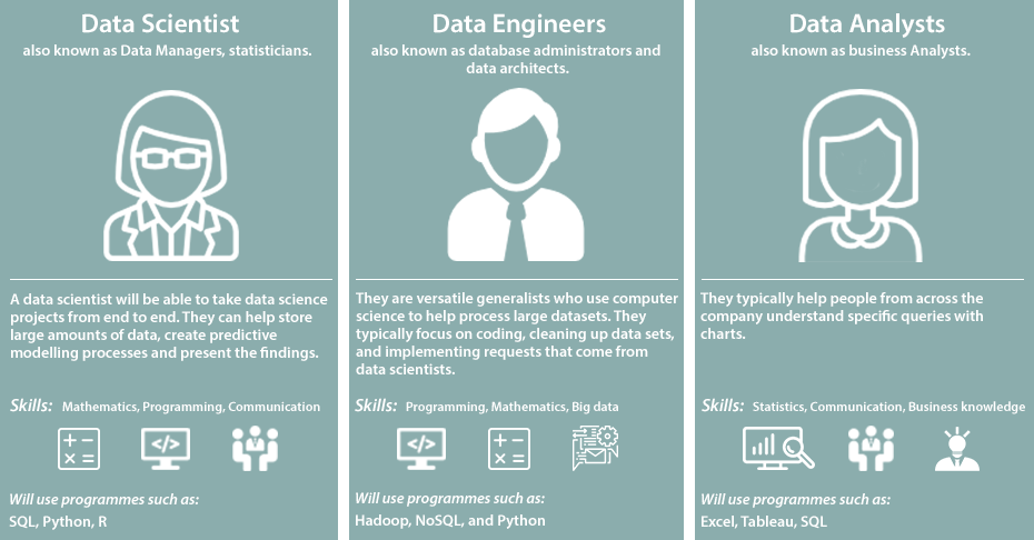 Data Scientist vs Data Analyst vs Data Engineer using Word Cloud | by  Chiranjeevi Vegi | Medium