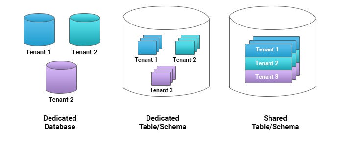 Increase Efficiency With Multi Tenant Cloud Software Architecture By Mentormate Medium