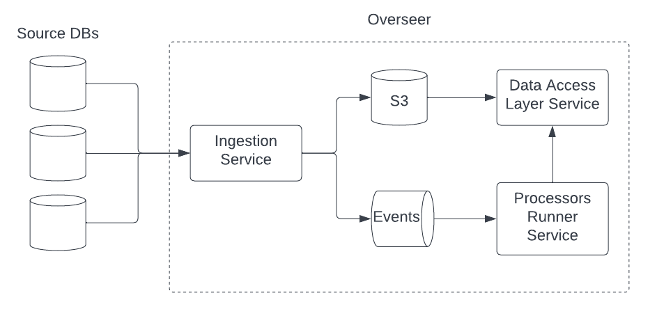 Real-time reconciliation with Overseer | by Coinbase | Sep, 2022