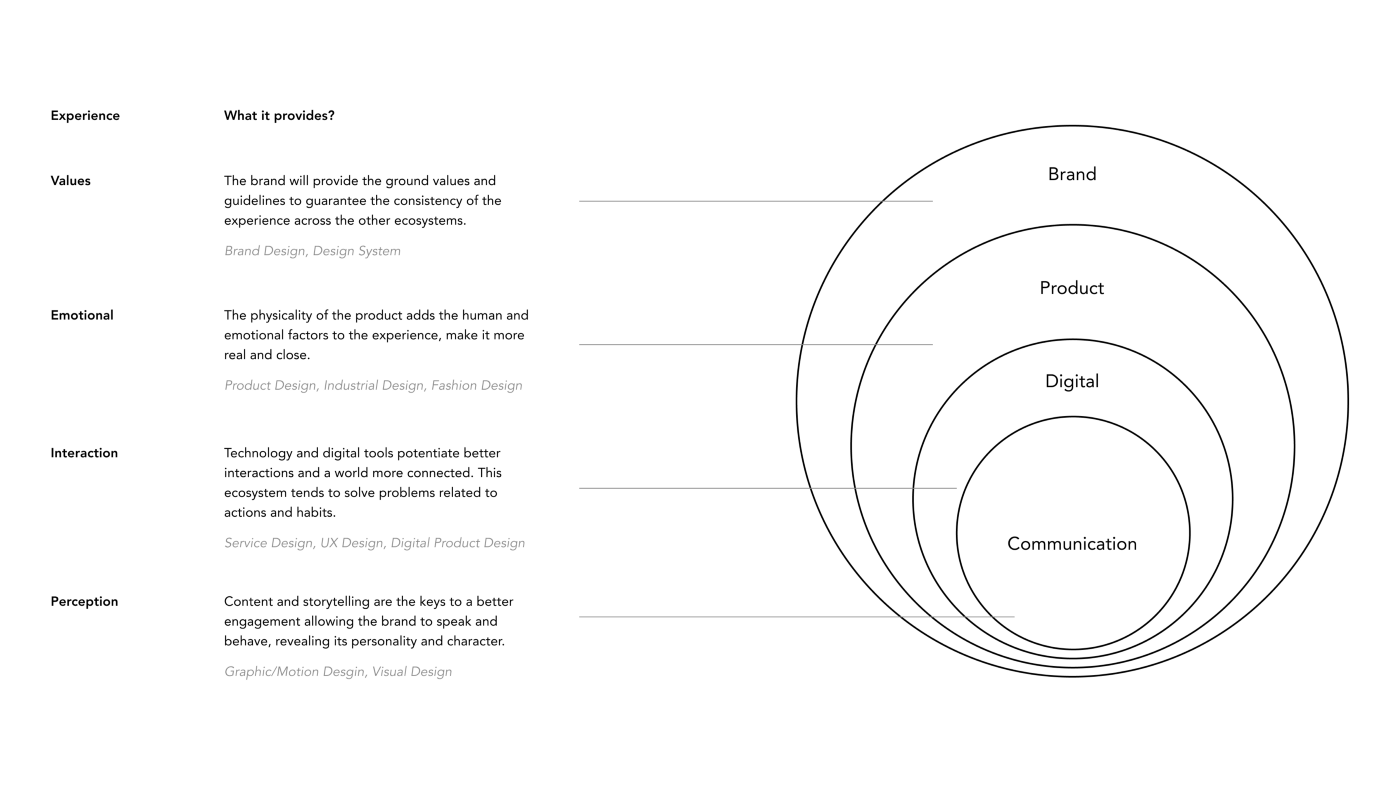 Experience Design as connected ecosystems | by Impossible | Impossible |  Medium