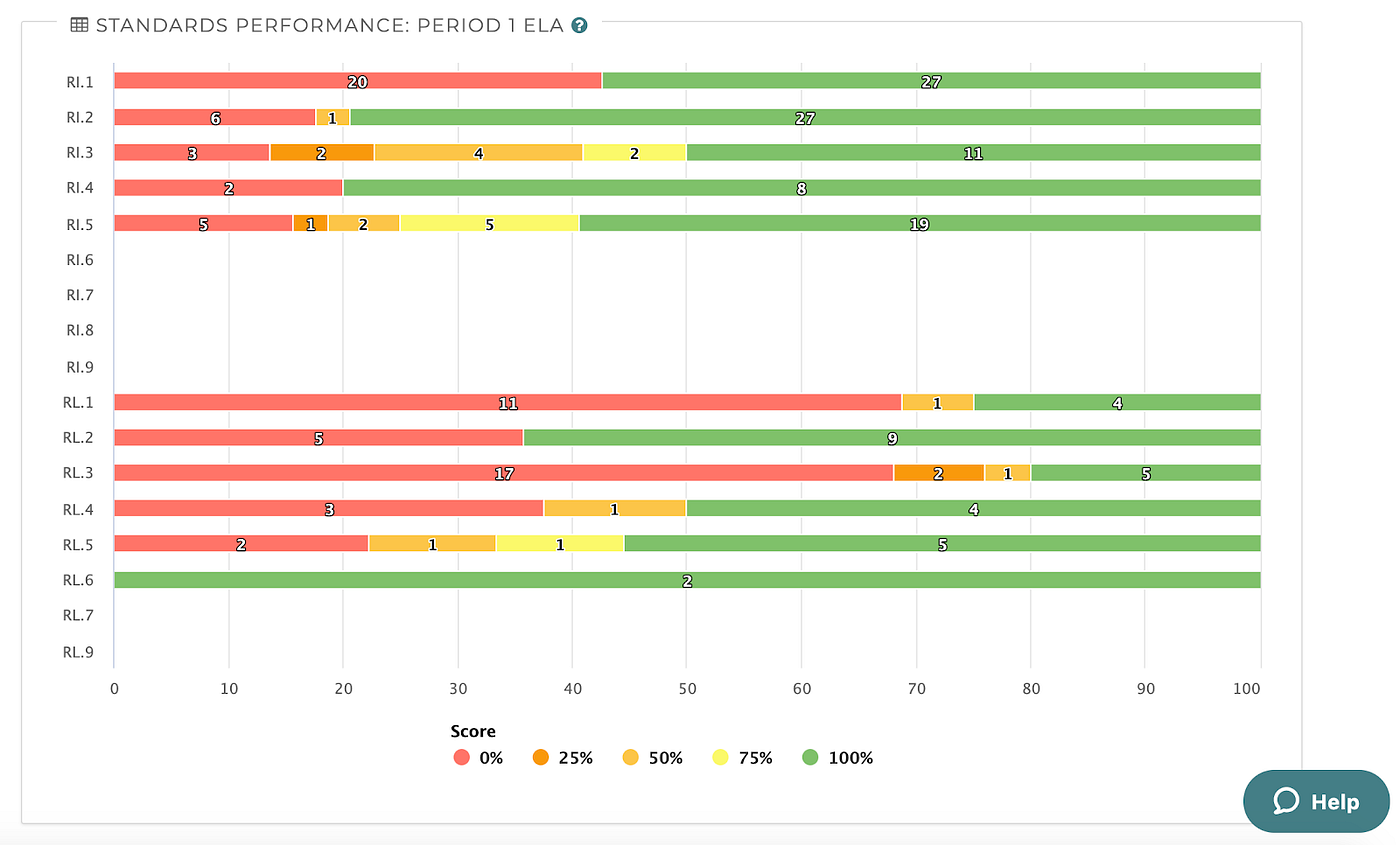 An example of a standards performance chart. 