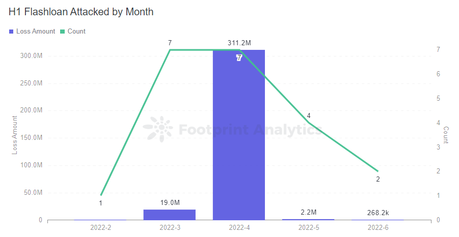 Footprint Analytics — H1 Flashloan Attacked by Month