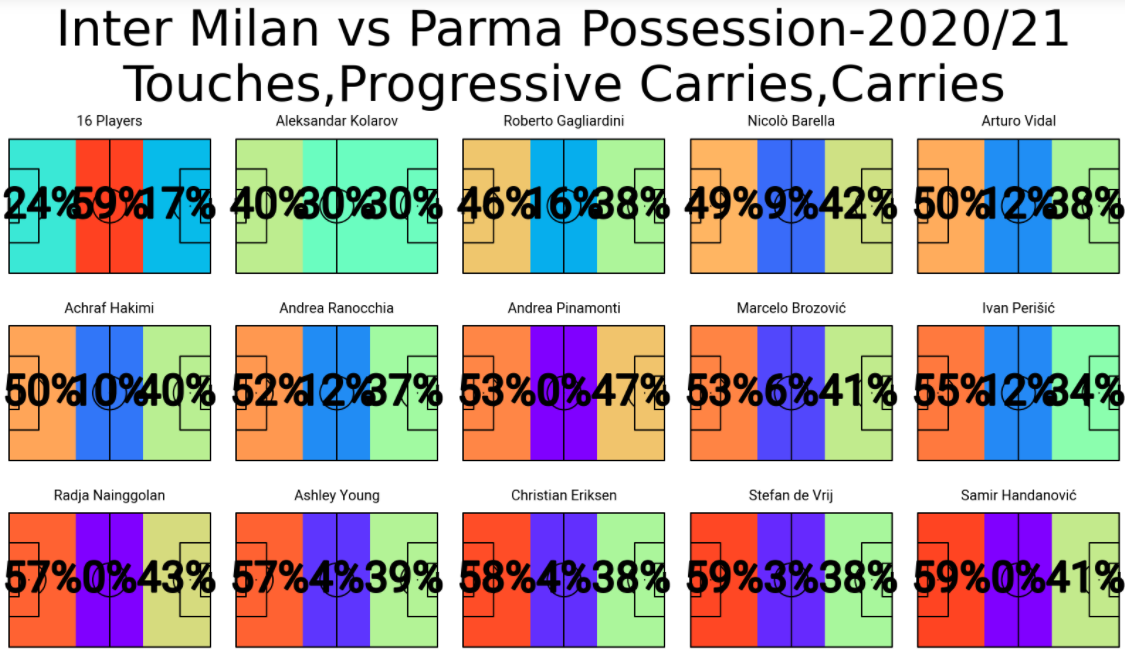 Inter vs Parma possession
