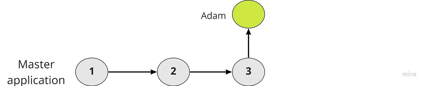 Adam’s commit graph