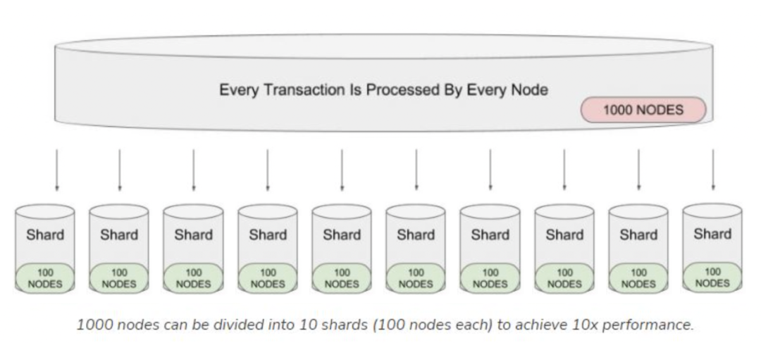 我们为什么投资公链 Shardeum：分片的另一种可能