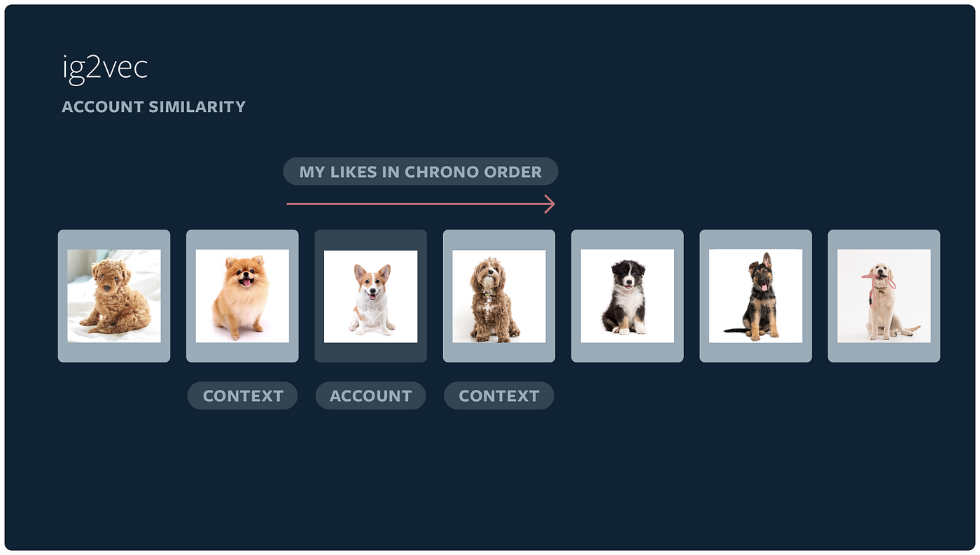 Powered by AI: Instagram's Explore recommender system | by Ivan Medvedev |  Instagram Engineering