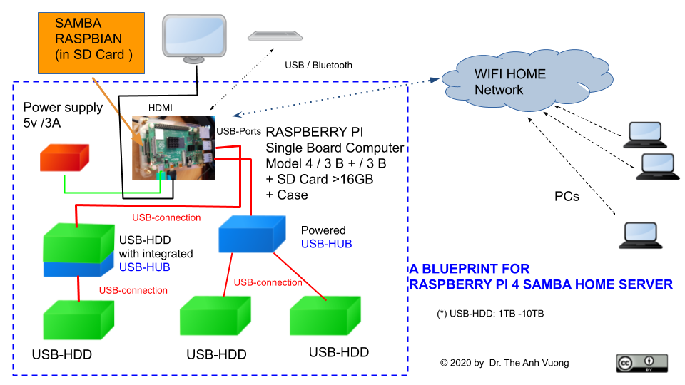 Low cost Samba Home Server: Raspberry PI 4 -simple installation-  troubleshooting | by The Anh Vuong | dr-theanh-vuong | Medium