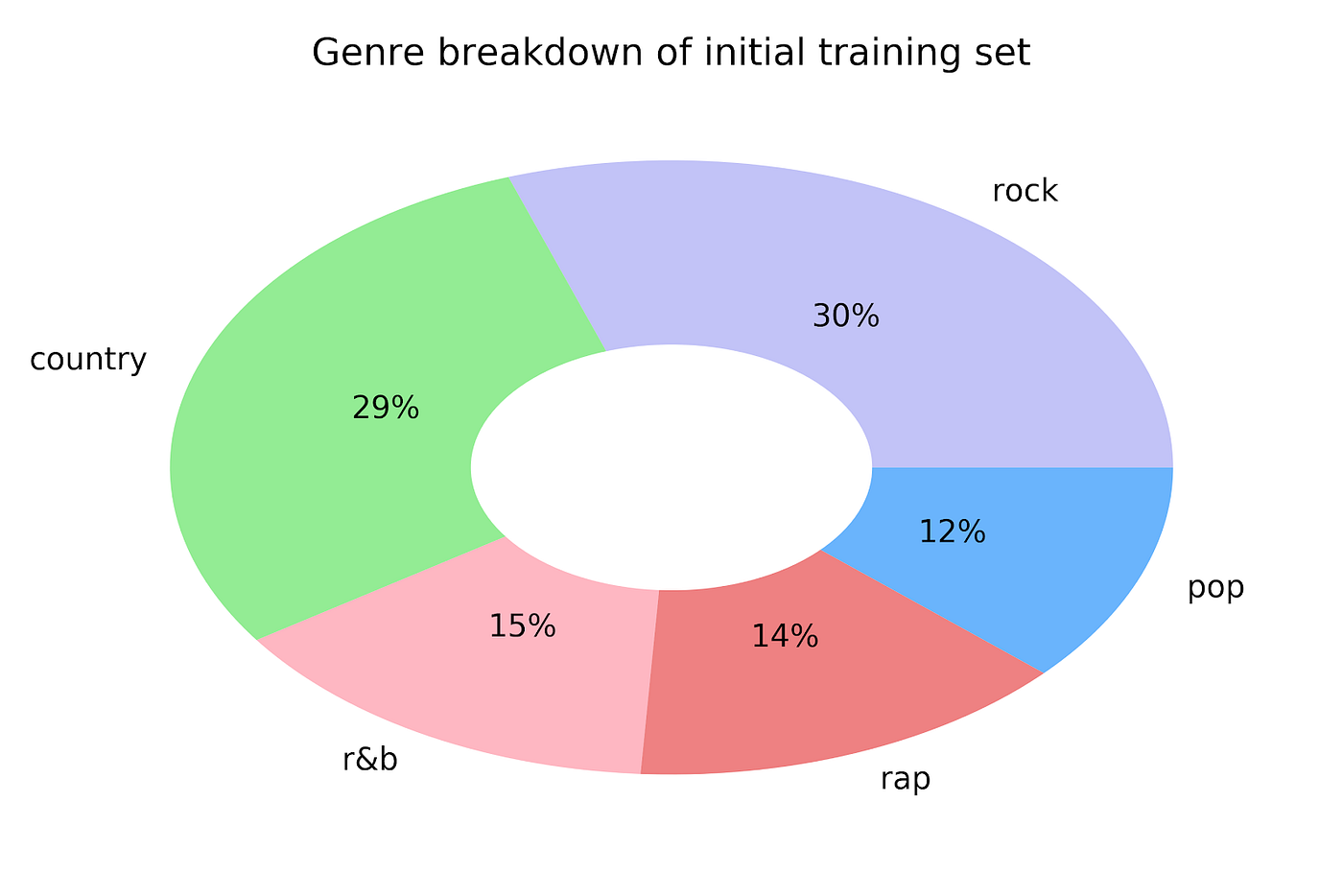 Predicting Genres From Song Lyrics By Bored Analytics Medium