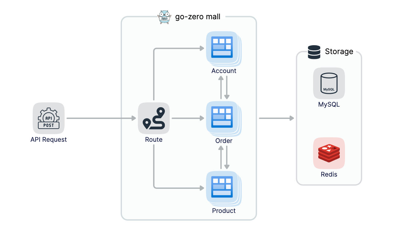 Developing a RESTful API With Go. See how my Go-zero project makes it… | by  Kevin Wan | Better Programming