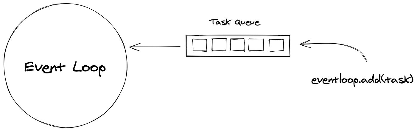 Build Your Own Event Loop from Scratch in Python | by Lezwon Castelino ...