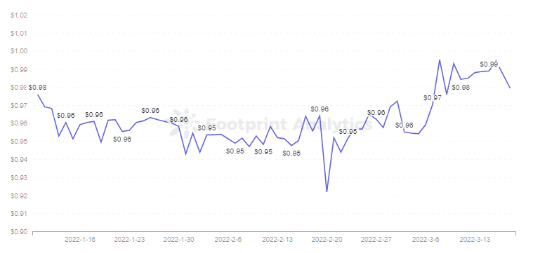 Footprint Analytics — AUSD Token Price