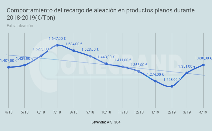 Sube el precio del acero inoxidable en abril 2019 | by Daniel Romero |  Medium