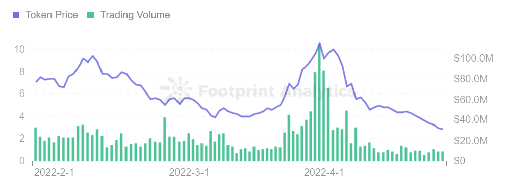 Footprint Analytics — Token Price & Trading Volume