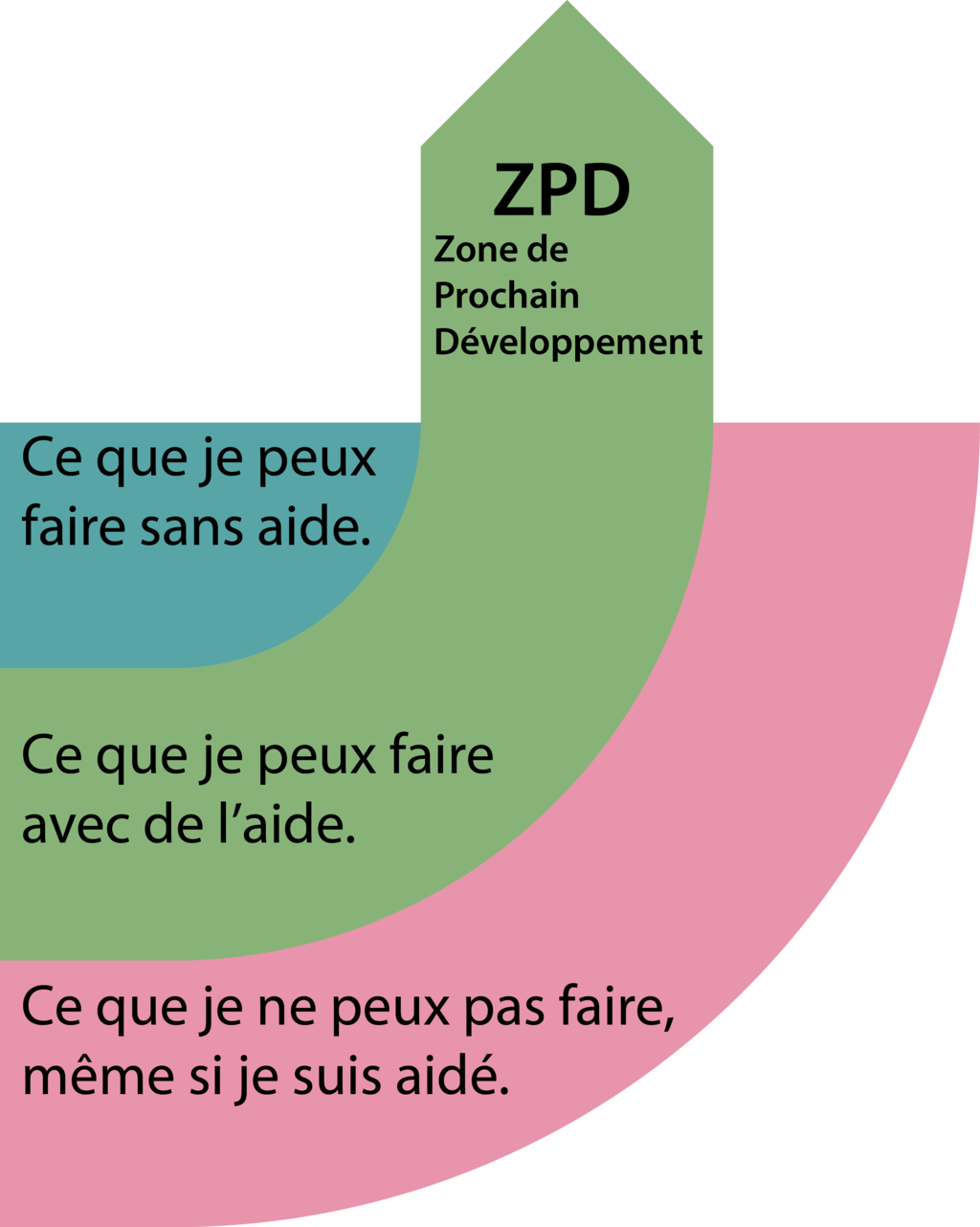 La Taxonomie de Bloom et ZPD!. Pour valider un plan de formation, à ...