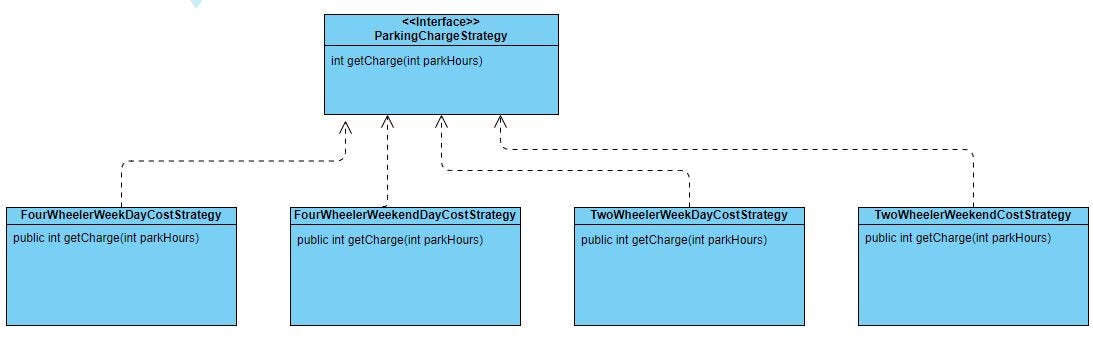 System Design — Parking Lot Design Interview Question Using Java | by ...