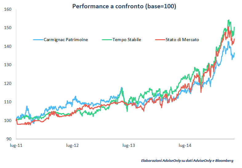Strategie d'investimento a confronto: Carmignac vs. Tempo Stabile | by  Advise Only | Medium