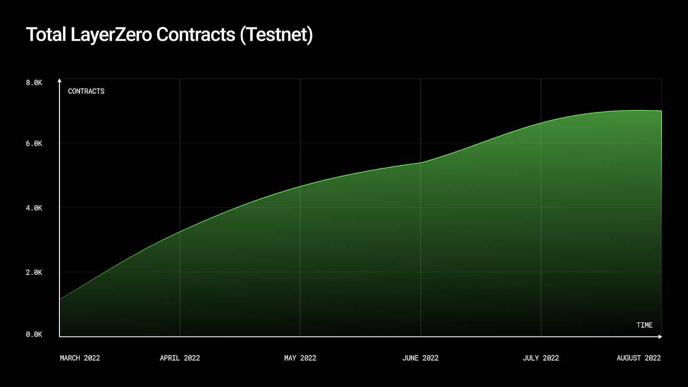 Vancouver-based Unicorn LayerZero Labs Provides Summer 2022 Update  (Following Massive $135 Million Financing in March) | T-Net News