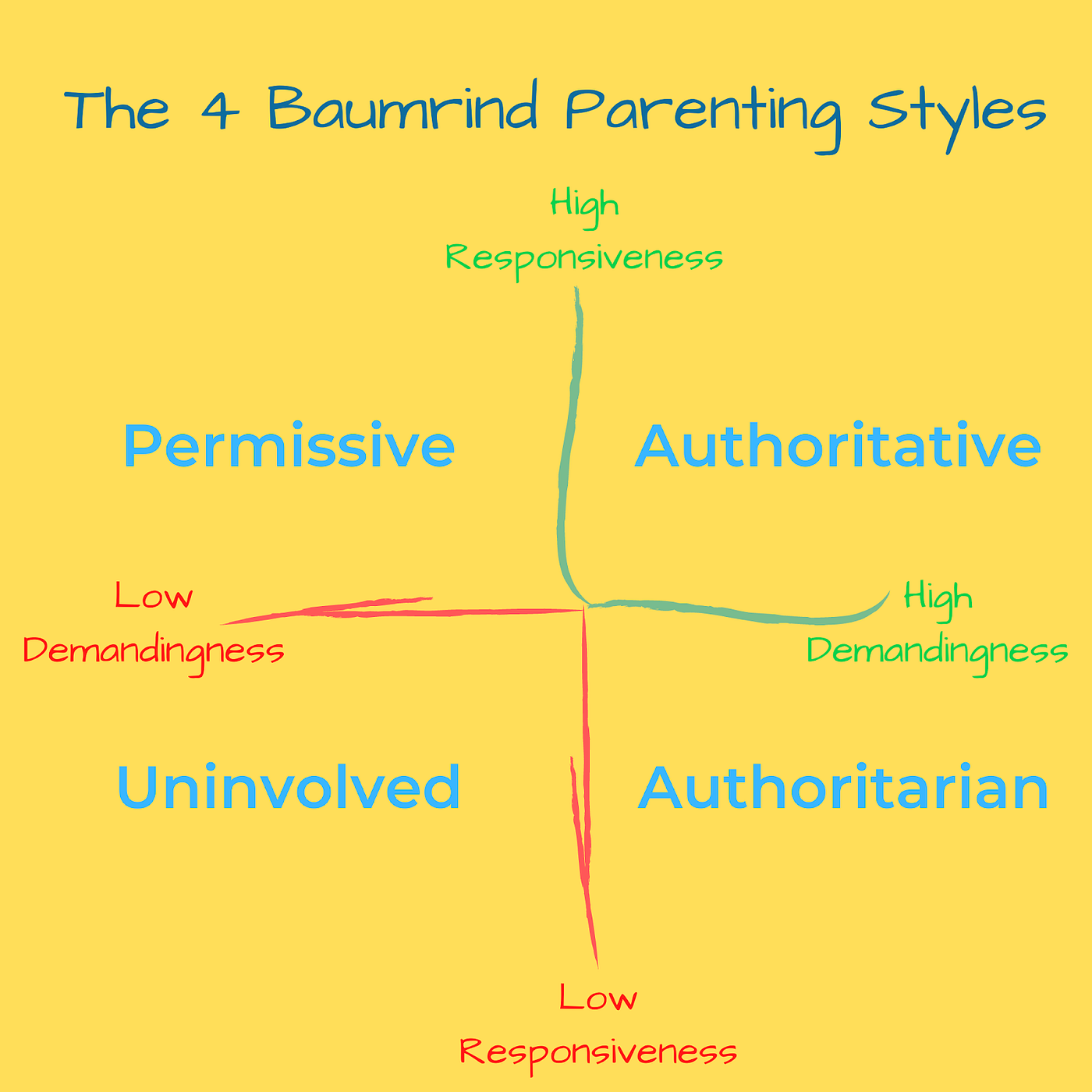 baumrind parenting styles