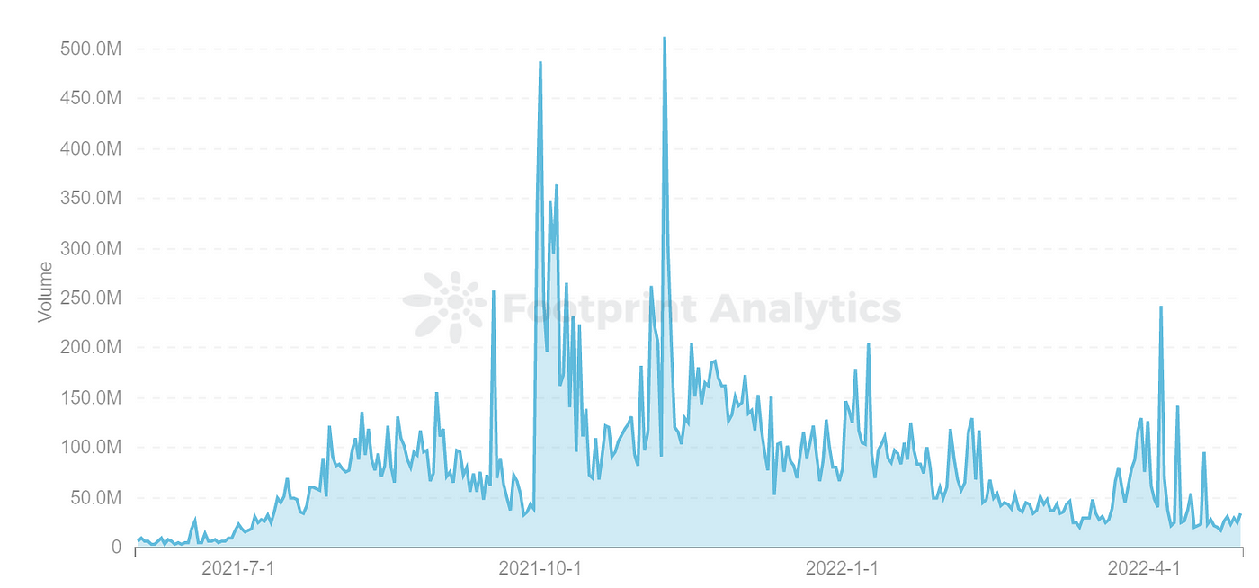 Footprint Analytics — GameFi of Volume Trend